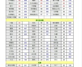 魔力宝贝SS宠洗4满所需饼干数量一览表